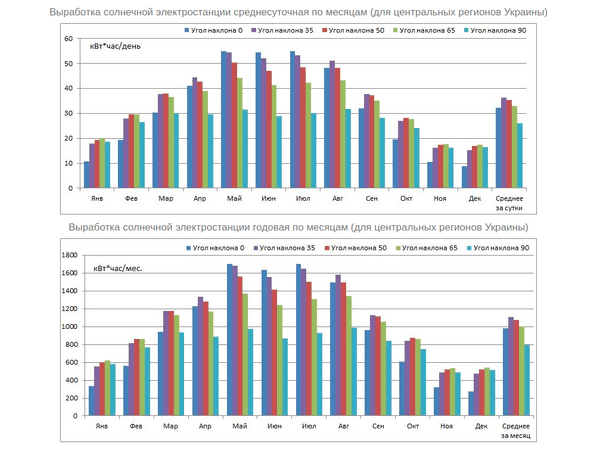 Solar station annual production by months (for the central regions of Ukraine)