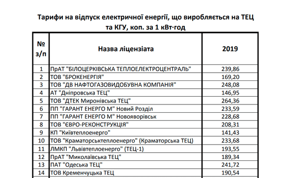 Tariffs for electricity generated at the thermal power plant, 2019