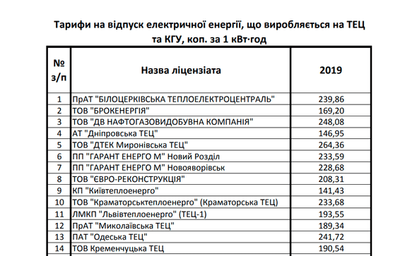 Тарифы на электроэнергию вырабатываемую на ТЭЦ. 2019г.